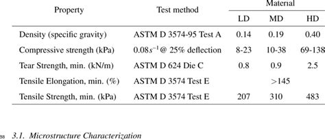 Physical and mechanical properties of PORON XRD .